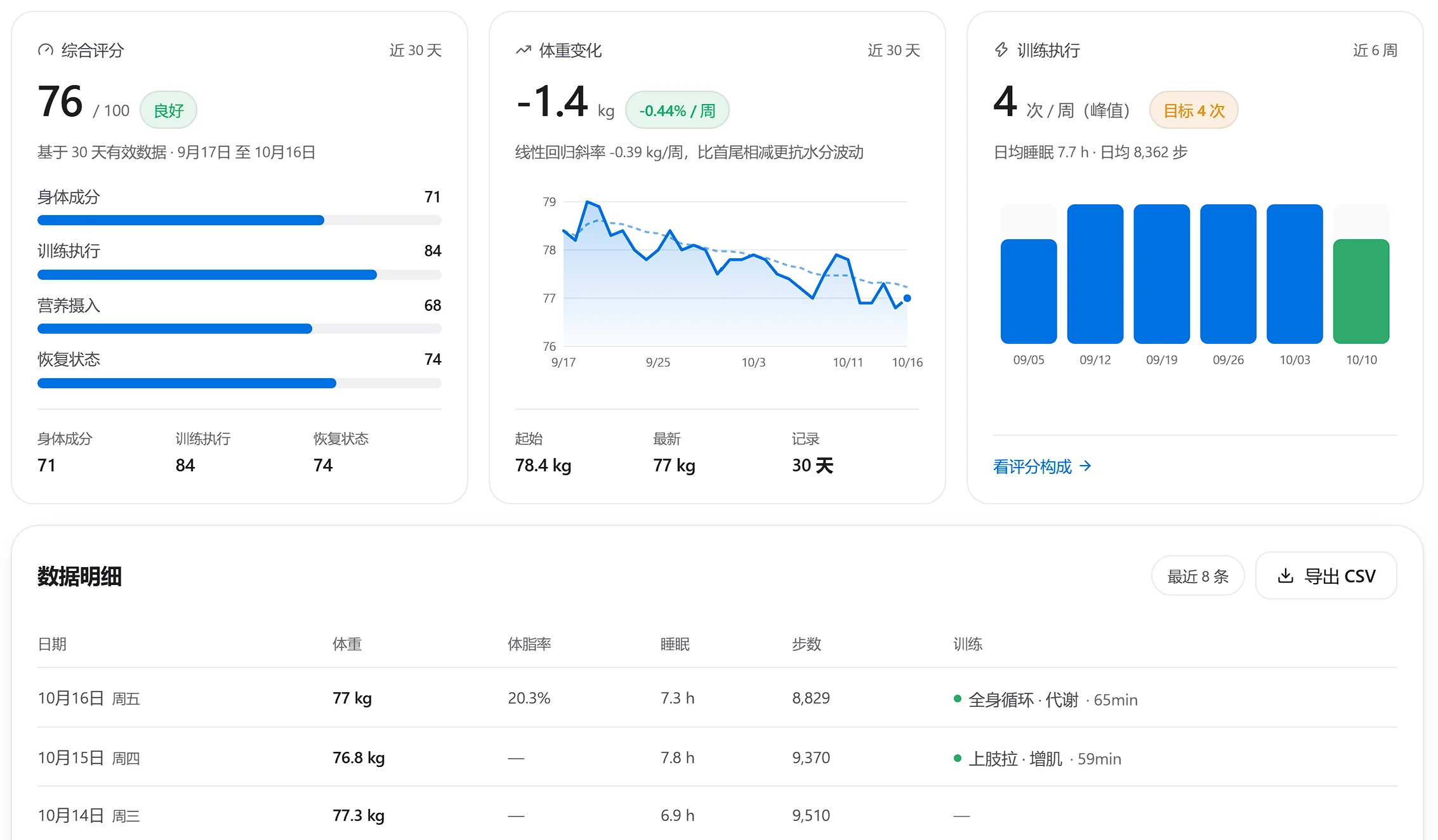 总览:综合评分、体重趋势、训练执行与数据明细
